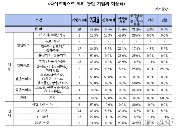 日 수출규제에 벤처 10곳 중 7곳 "정부지원 있어야 감내"