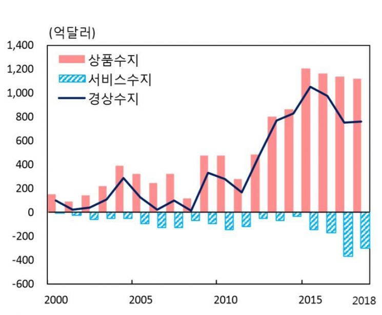 연간 국제수지 추이(자료 : 한국은행)
