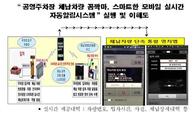 서초구, 공영주차장내 '모바일 실시간 체납차량 자동알림시스템' 도입