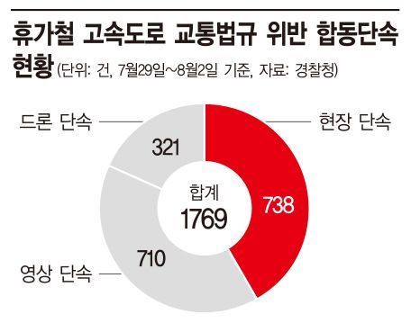 5일새 1700여건 적발…휴가철 난폭·얌체운전 "꼼짝 마!"