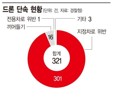 5일새 1700여건 적발…휴가철 난폭·얌체운전 "꼼짝 마!"