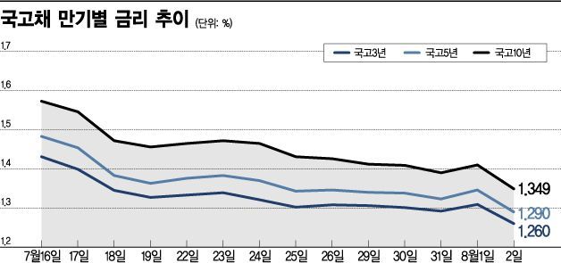 '무역분쟁 확전' 주저앉은 국고채 금리…사상 최저
