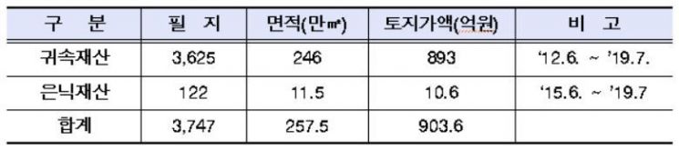 조달청, ‘일본인 명의 귀속재산’ 토지조사 올해 마무리