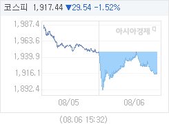 8월 6일 코스피, 29.48p 내린 1917.50 마감(1.51%↓)