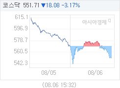 8월 6일 코스닥, 18.29p 내린 551.50 마감(3.21%↓)
