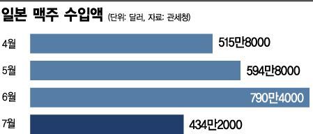 일본 맥주·사케 안마십니다…뜨거운 불매운동의 힘 '수입량 반토막'