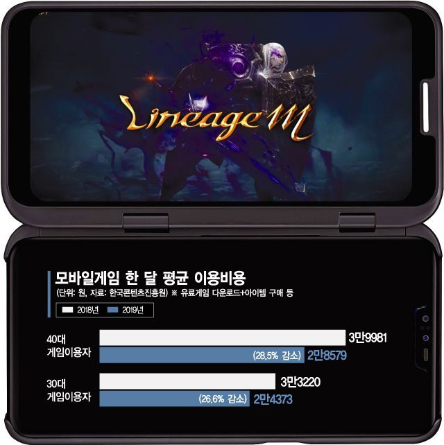 게임 큰손 30~40대 형님들 '현질' 확 줄었네