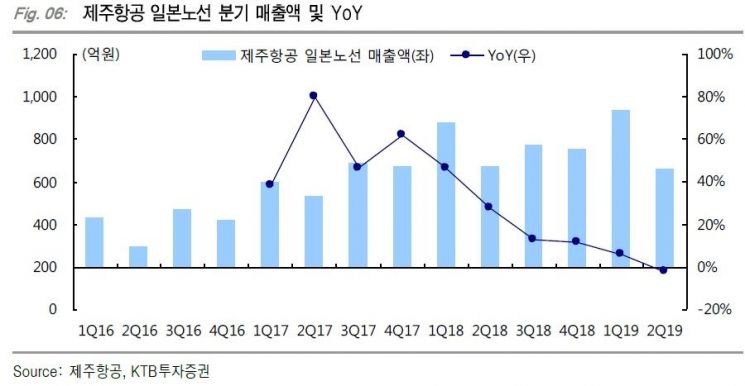 [클릭 e종목]"제주항공, 고정비·일본수요감소·회계·환율 부담…목표가↓" 