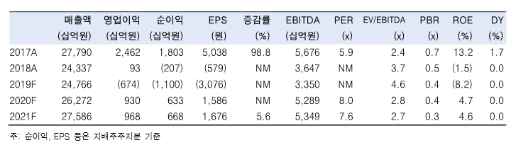 [클릭 e종목]“LG디스플레이, 해외CB 발행과 LCD업황 부진… 목표가↓”
