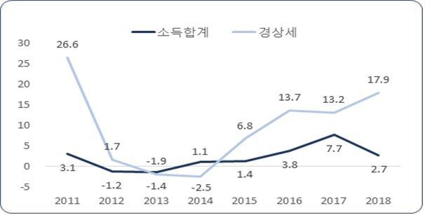 기업소득 및 조세부담 증가율 추이 비교 (출처:한국은행 국민계정 소득계정. 15년 기준)