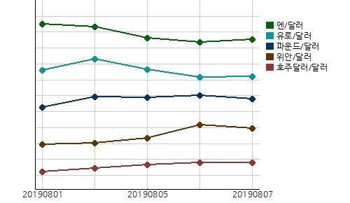 국제시장환율