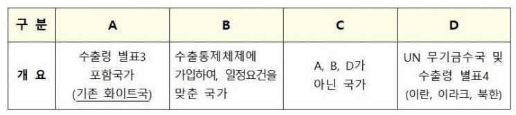 '그룹 B'로 강등된 韓…日, 시행령 공포·관보 게재(종합)