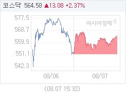 8월 7일 코스닥, 13.14p 오른 564.64 마감(2.38%↑)
