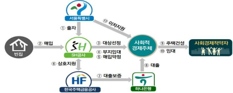 '빈집 도시재생' 본격화한다…서울시, 사회주택 공급사업자 선정