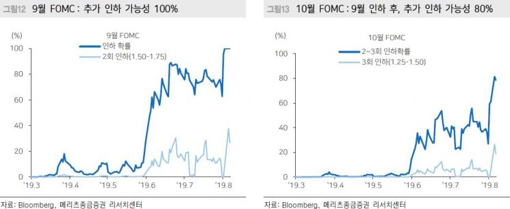 "美 9월 금리인하부터 증시에 효과"