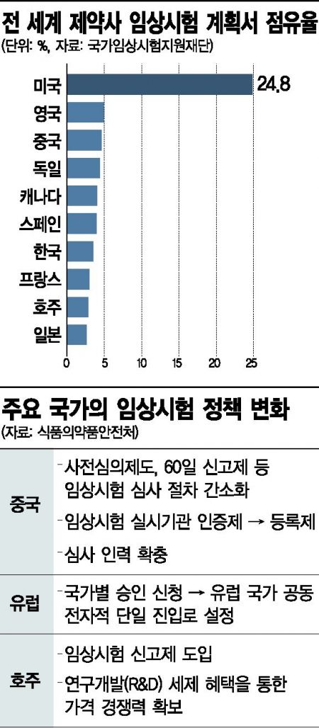 파격없는 임상제도 개선, 中 격차 더 벌어질라