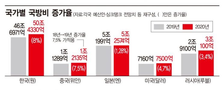 [디펜스클럽] 긴장압력 치솟는 동북아…군비경쟁 소용돌이