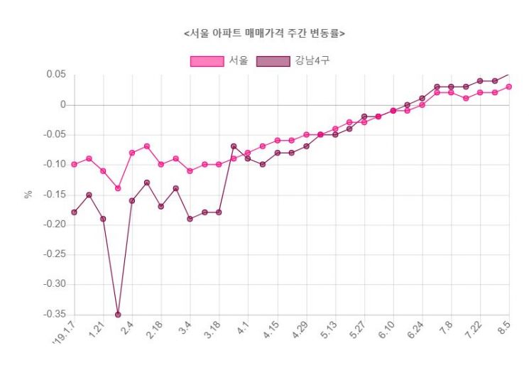 ▲자료: 한국감정원