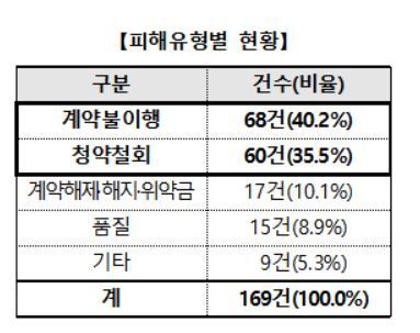 SNS마켓 7일내 환불가능 적시한 곳 400곳 중 1곳…규정 미흡