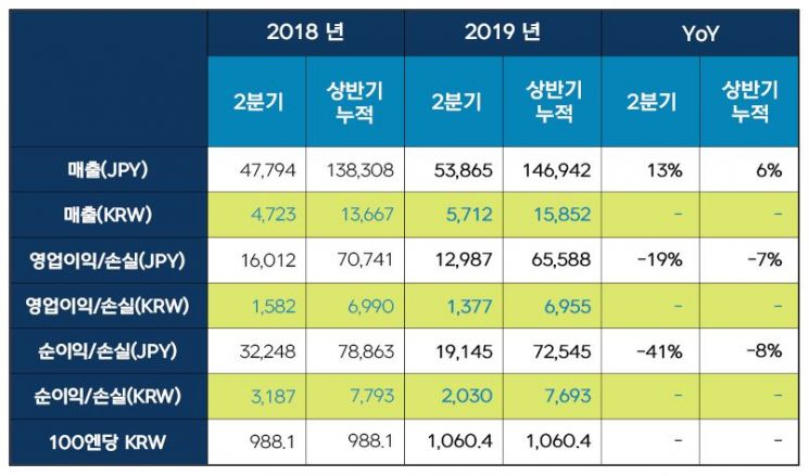 넥슨, 상반기 장기 흥행작 호조로 '반기 최대 매출'(종합)