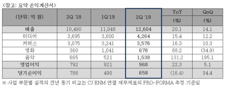 '기생충 효과' CJ ENM, 2Q 영업익 968억원...분기 최대 실적