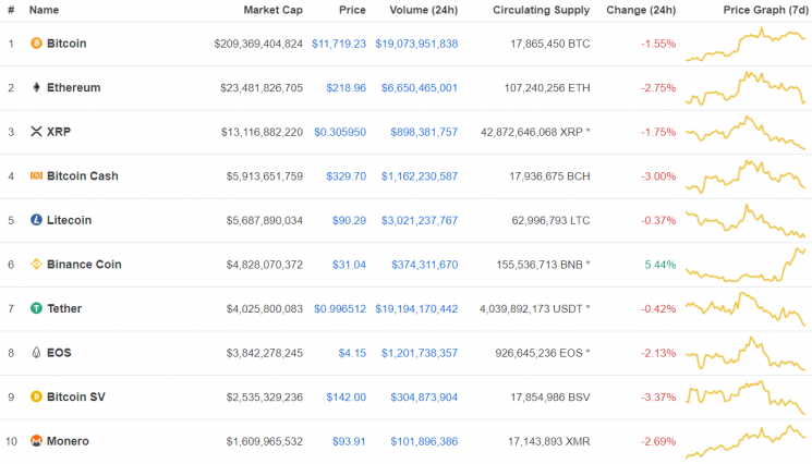 [비트코인 지금]국내 비트코인 약보합… 1400만원대 유지
