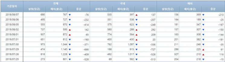 주식형펀드 시장 (사진=금융투자협회 홈페이지 캡처)