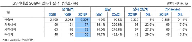[클릭 e종목]“GS리테일, 편의점·호텔 부문이 2분기 실적 호전 주도… 목표가↑”