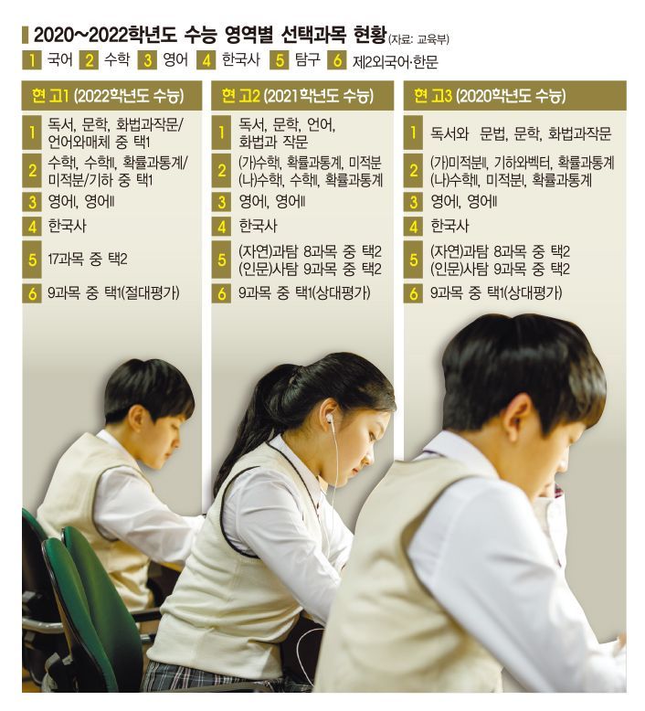 학년마다 달라지는 수능, 불확실 속 고1 선택지는?