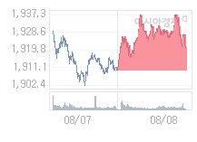 8월 9일 코스피, 19.45p 오른 1940.06 출발(1.01%↑)