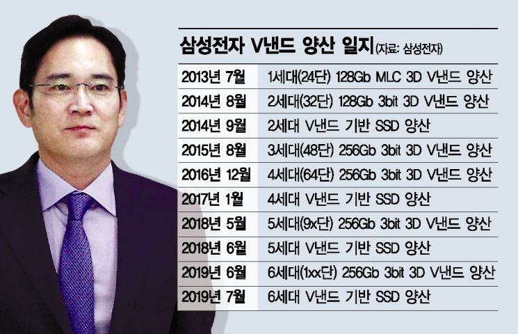 이재용, 日수출규제 극복위해 '반도체 미래' 챙긴다