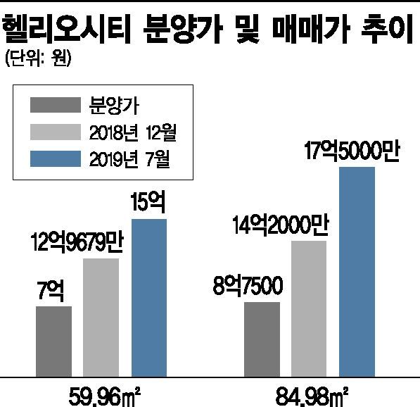 송파 헬리오 59㎡ 7억→15억…'숨막힌 프리미엄'