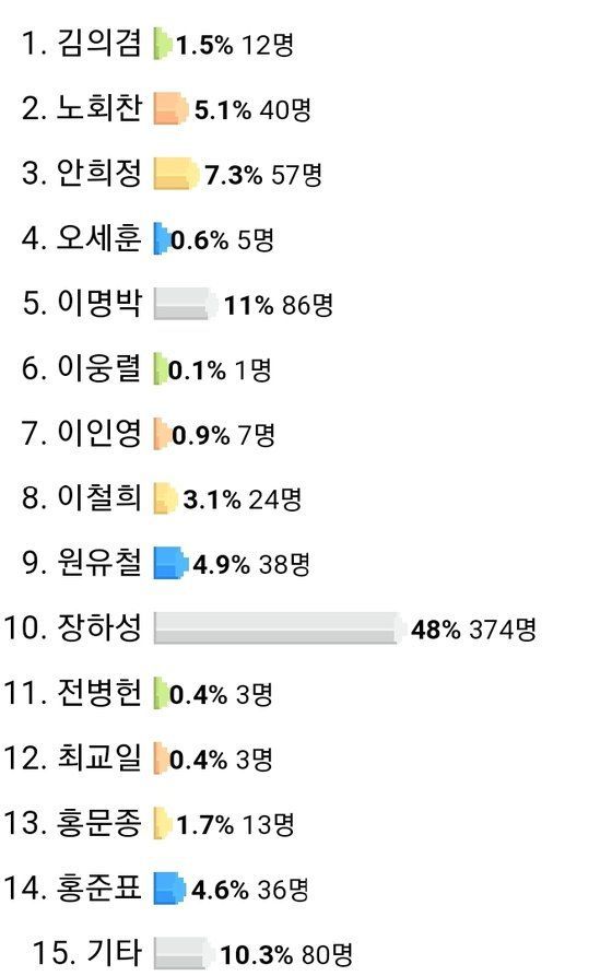 고려대 재학생 커뮤니티인 고파스에 8일 오후 11시47분께 게시된 '문재인 정부 3년 차 고려대생이 뽑은 최악의 동문은?'이라는 제목의 투표글/사진=온라인 커뮤니티