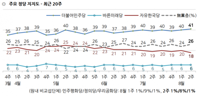 문 대통령 국정 지지율 47%…한국당은 2월 이후 최저치로 추락 [갤럽]