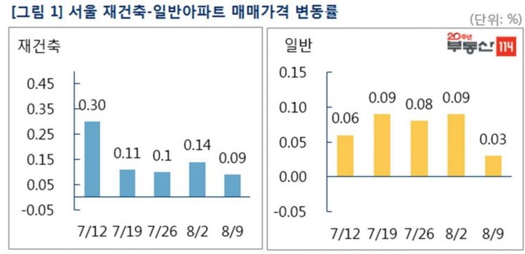 분양가 상한제 확대 초읽기…서울 아파트값 0.04%↑
