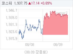 8월 9일 코스피, 17.14p 오른 1937.75 마감(0.89%↑)