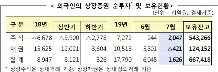 외국인, '코스피 -4.9%' 7월에 韓주식 샀다…주식·채권 합쳐 1조6020억원 순투자