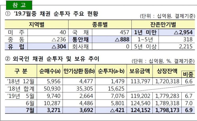 외국인, '코스피 -4.9%' 7월에 韓주식 샀다…주식·채권 합쳐 1조6020억원 순투자