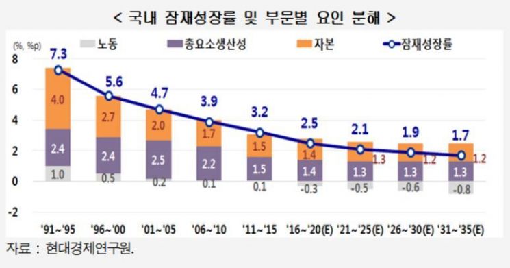 "韓잠재성장률 1%대로 하락, 노동확충·생산성혁신 필요"