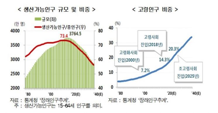 "韓잠재성장률 1%대로 하락, 노동확충·생산성혁신 필요"