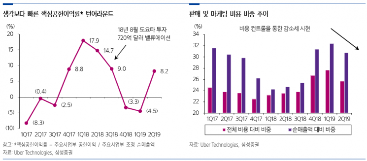 “우버, 핵심공헌이익 반등으로 하반기 수익성 개선 본격화될 것”