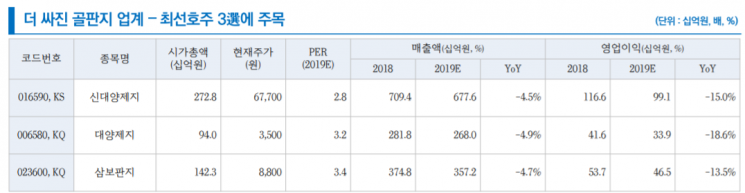 [클릭 e종목]"골판지株, 2분기 실적발표서 판가 확인 필수"