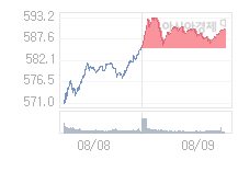 8월 12일 코스닥, 0.39p 오른 590.43 출발(0.07%↑)