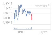 8월 12일 코스피, 3.78p 오른 1941.53 출발(0.20%↑)