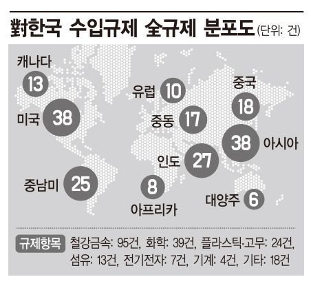 "韓, 수출하기 더 어려워졌다"…상반기 새 수입규제 22건 증가  