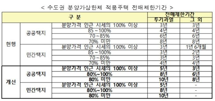 "로또 분양 막아라"…분양가상한제 '10년' 전매제한 쉬워진다