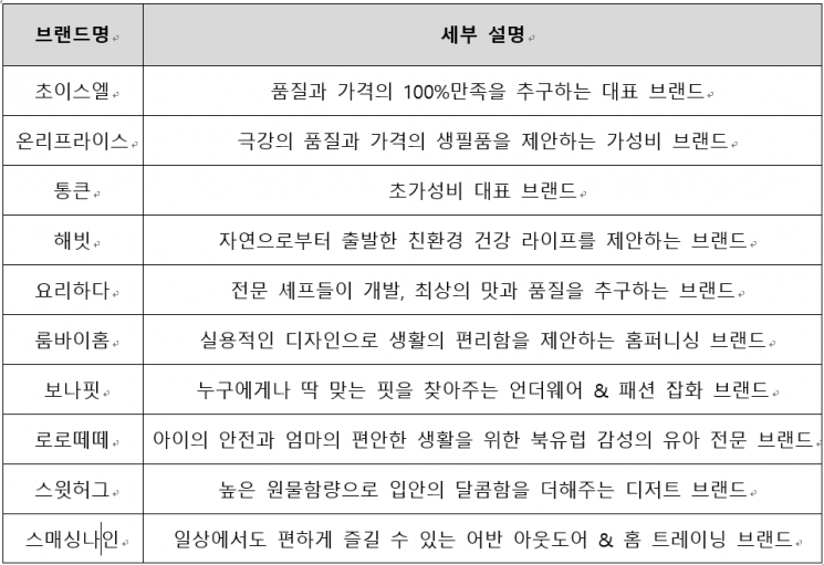 '통큰'은 남고 '손큰'은 사라지고…롯데마트 PB 브랜드 정리한다(종합)