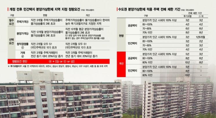 9·13 후속책 '분양가상한제' 발표 한 달…공급감소 우려·청약 과열만 남았다
