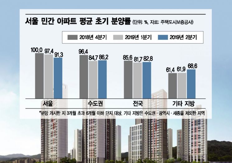 서울 아파트 초기분양률 2분기 91%…'역대 최저'