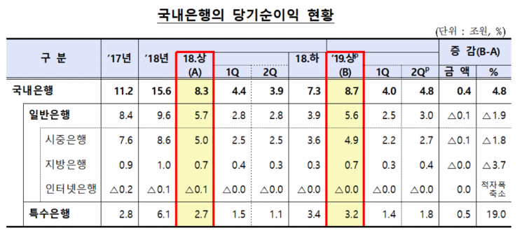 올해 상반기 국내은행 8.7조 당기순이익